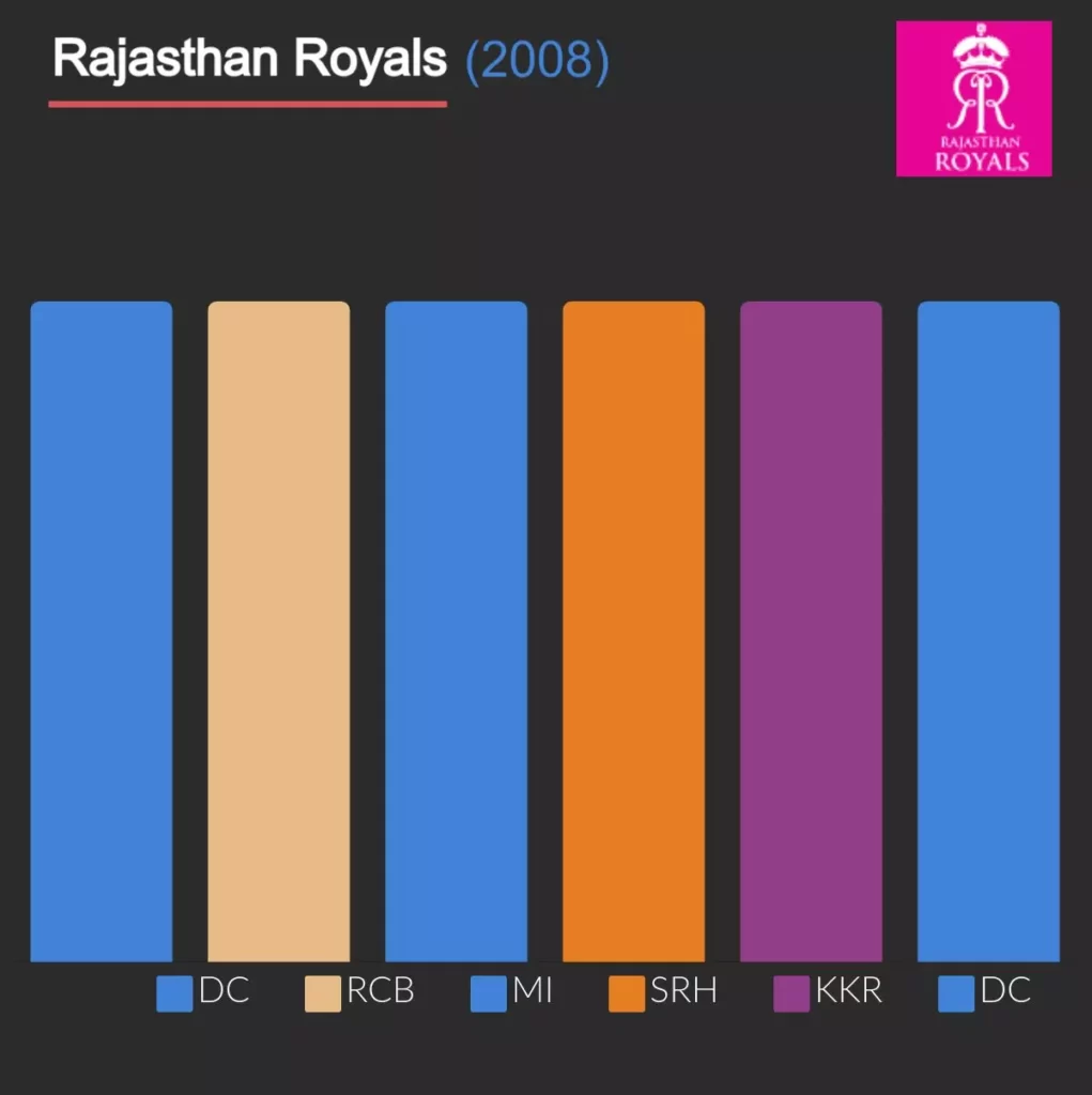 RR won most consecutive matches in 2008