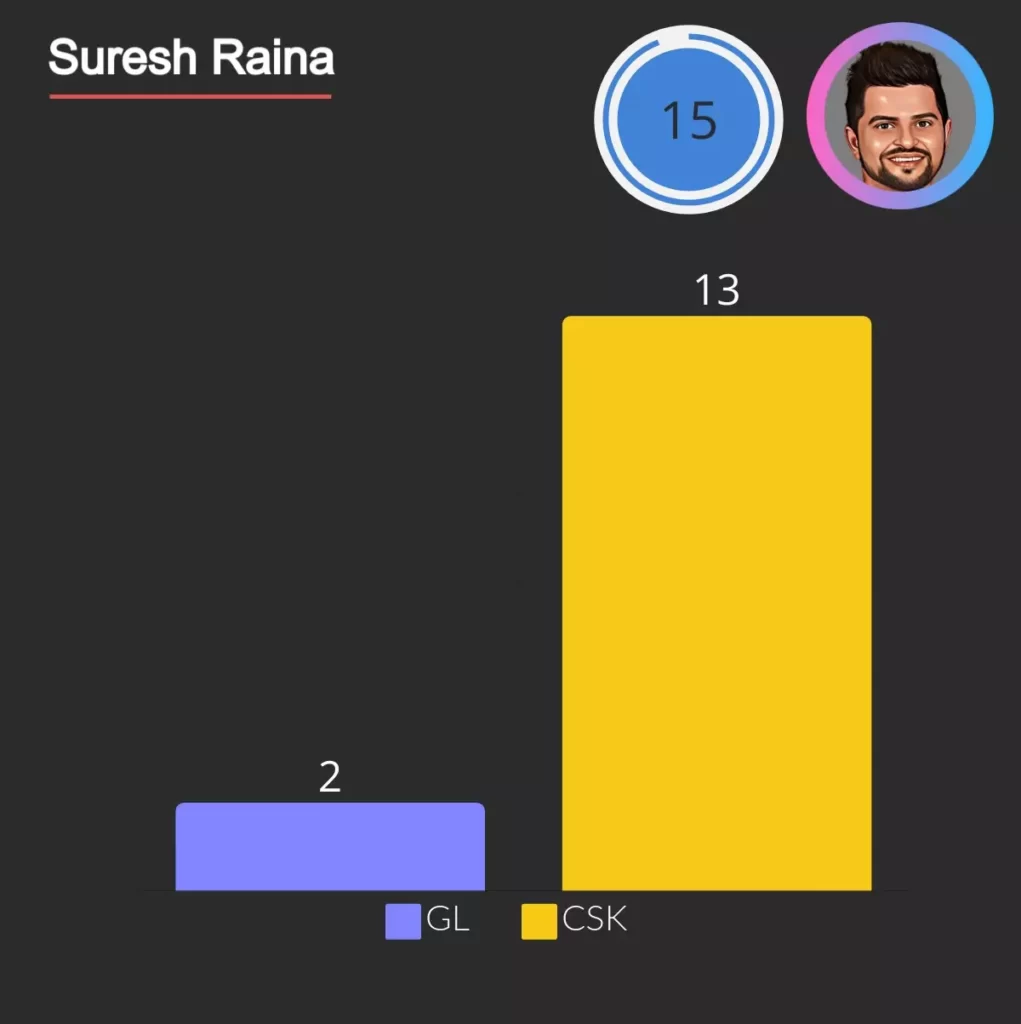 suresh raina has most run outs in CSK