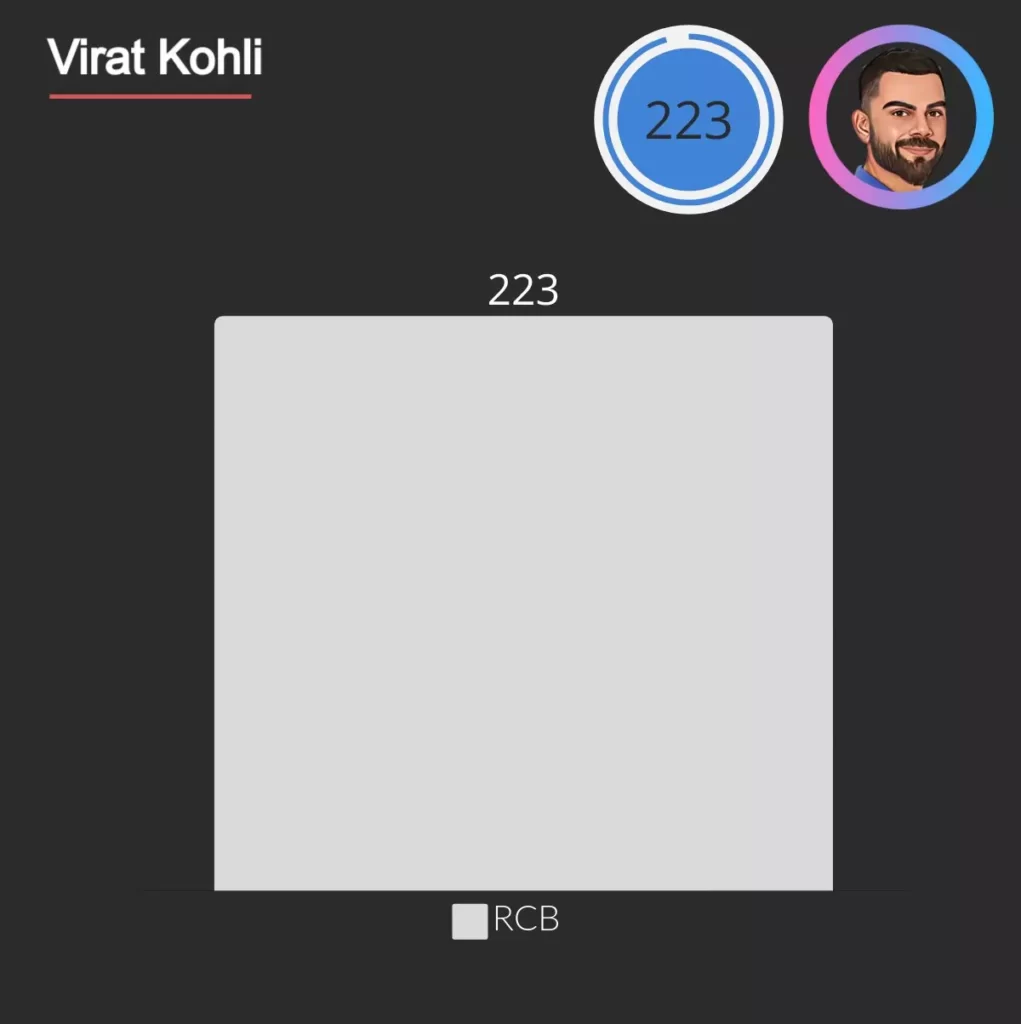 Virat Kohli played 223 ipl games for RCB.