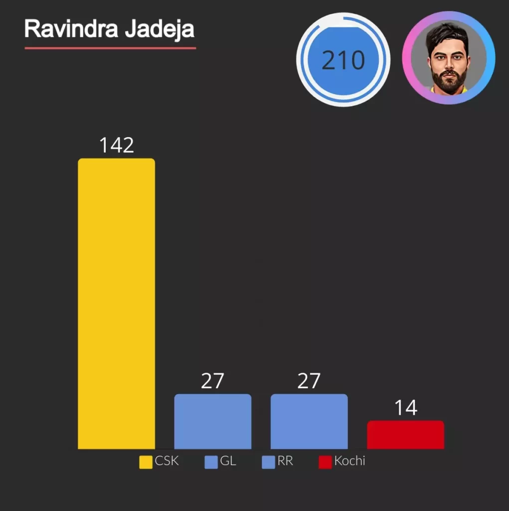 Ravindra Jadeja played for four different teams in IPL.