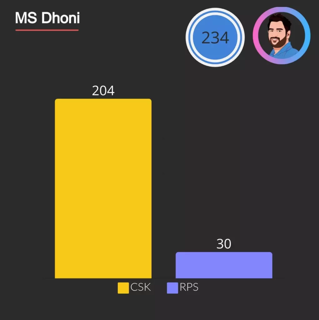 ms dhoni played most matches in IPL