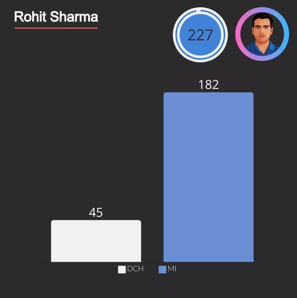 Rohit Sharma played 227 matches for MI and DCH in IPL.