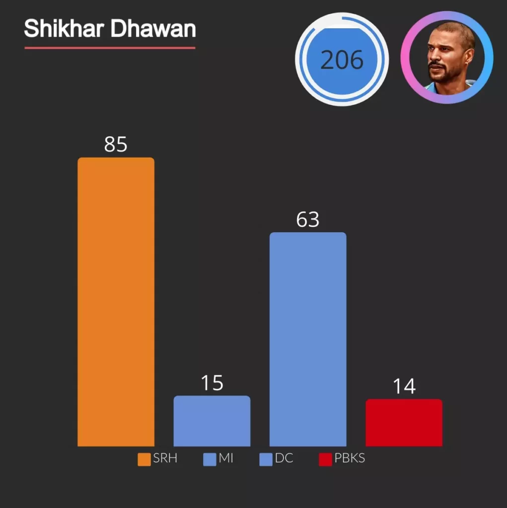 ShIkhar Dhawan played 206 matches for four teams in IPL.