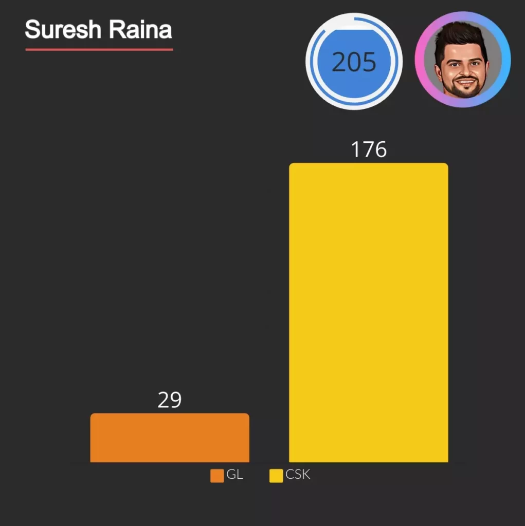 Suresh Raina played for GL and CSK in 205 matches.