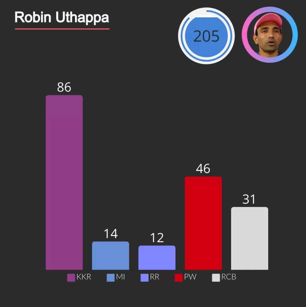 Total matches played by Robin Uthappa for five different IPL teams.