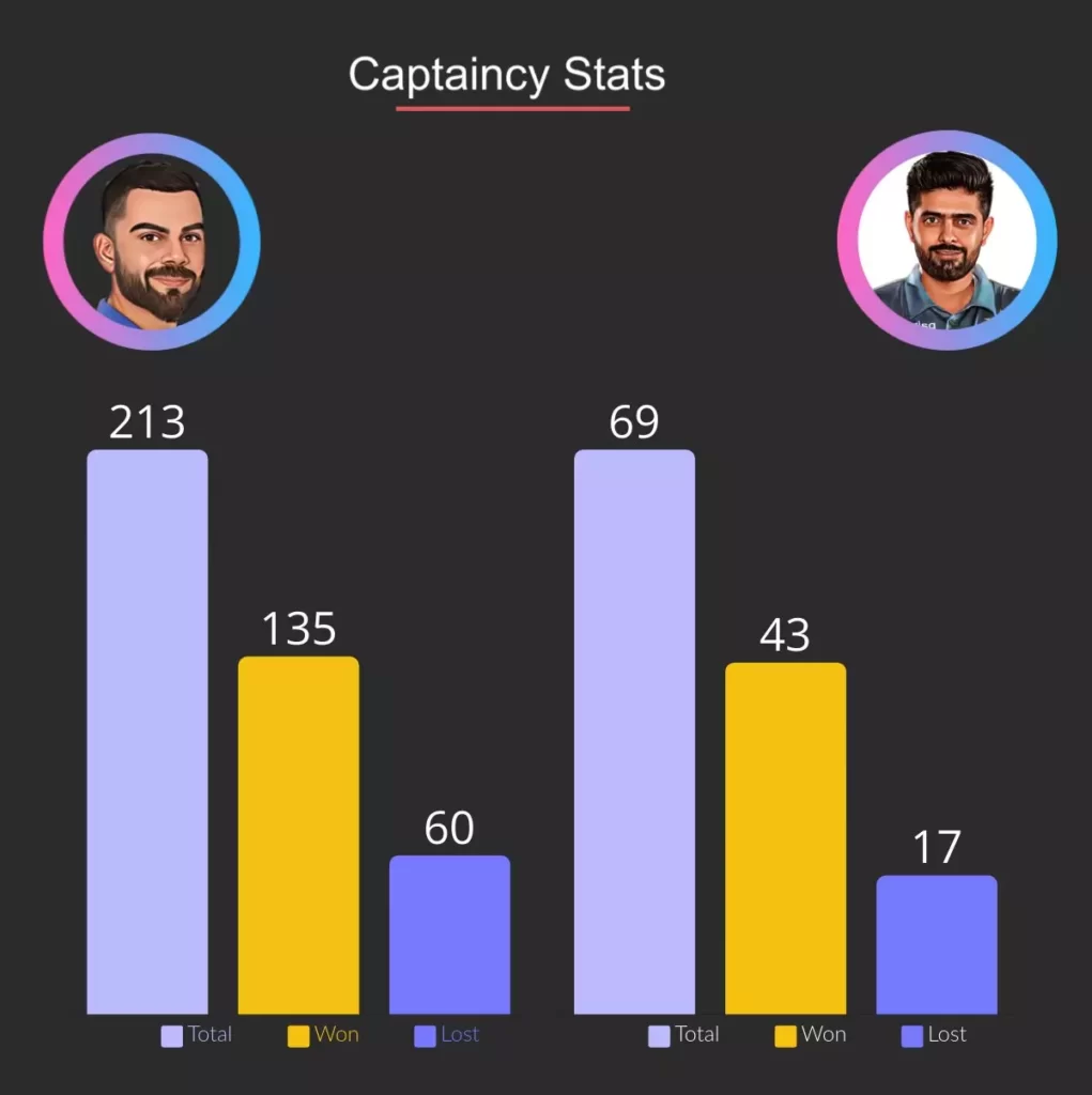 captaincy stats between kohli and babar
