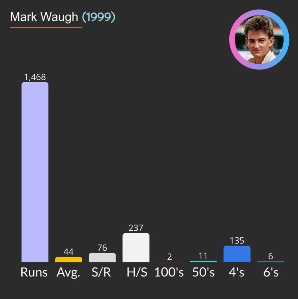 Mark Waugh highest runs in a year in ODI.