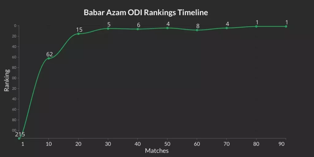 Babar Azam ODI ranking timeline