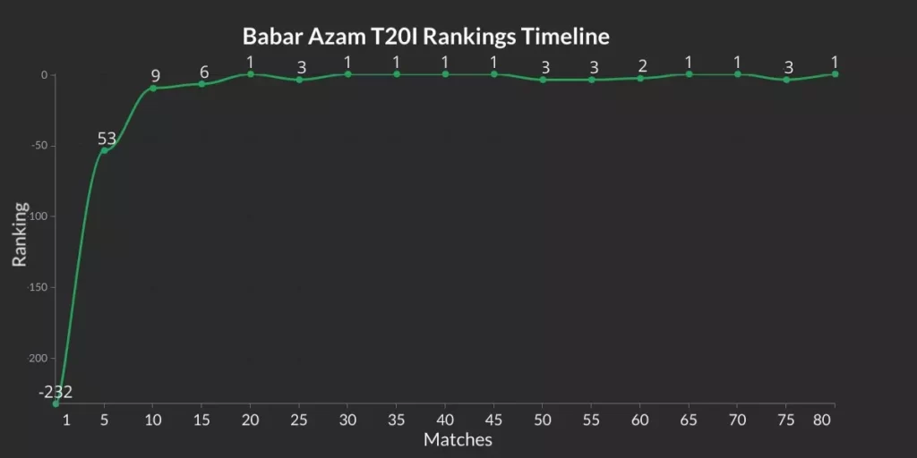 Babar Azam T20 ranking timeline