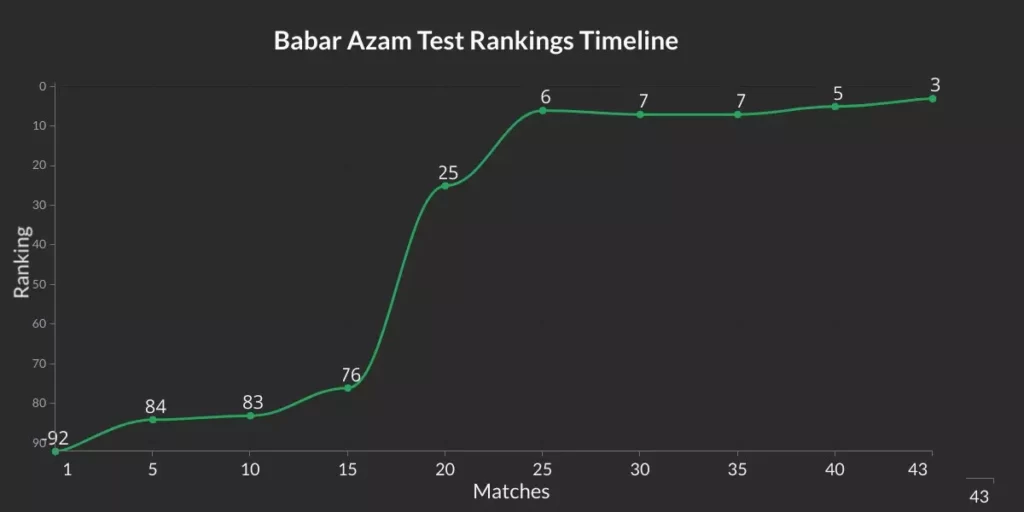 Babar Azam Test ranking timeline