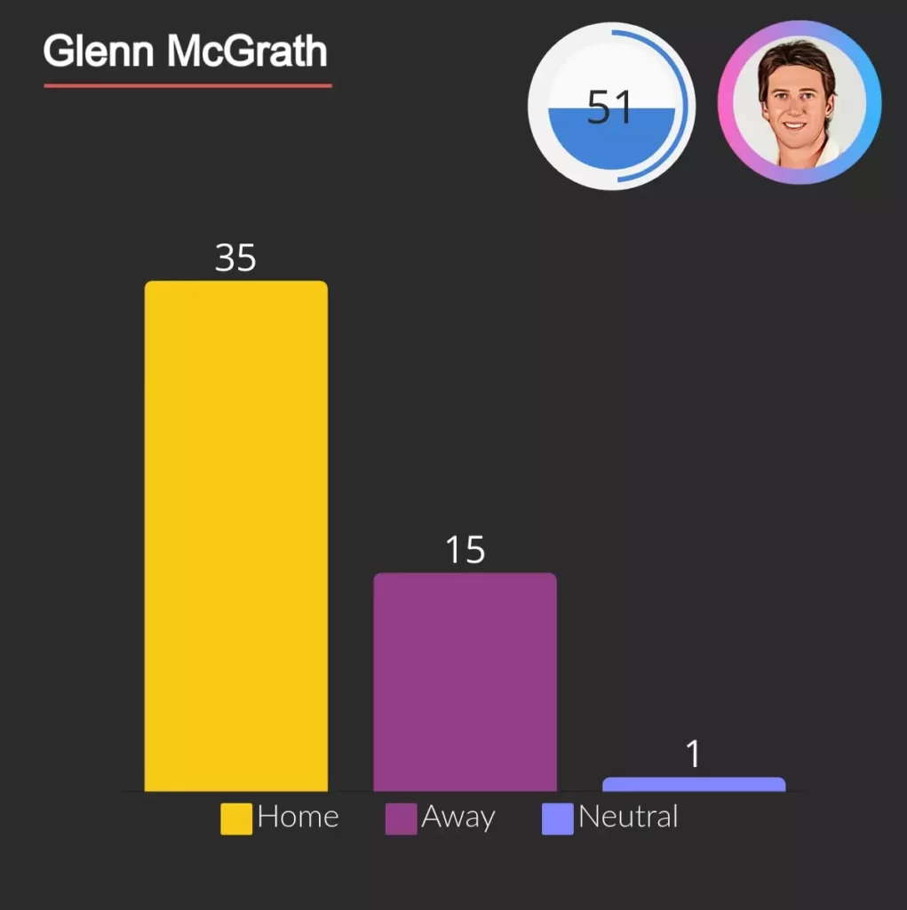 Glenn McGrath has 35 home and 15 not out in test matches.
