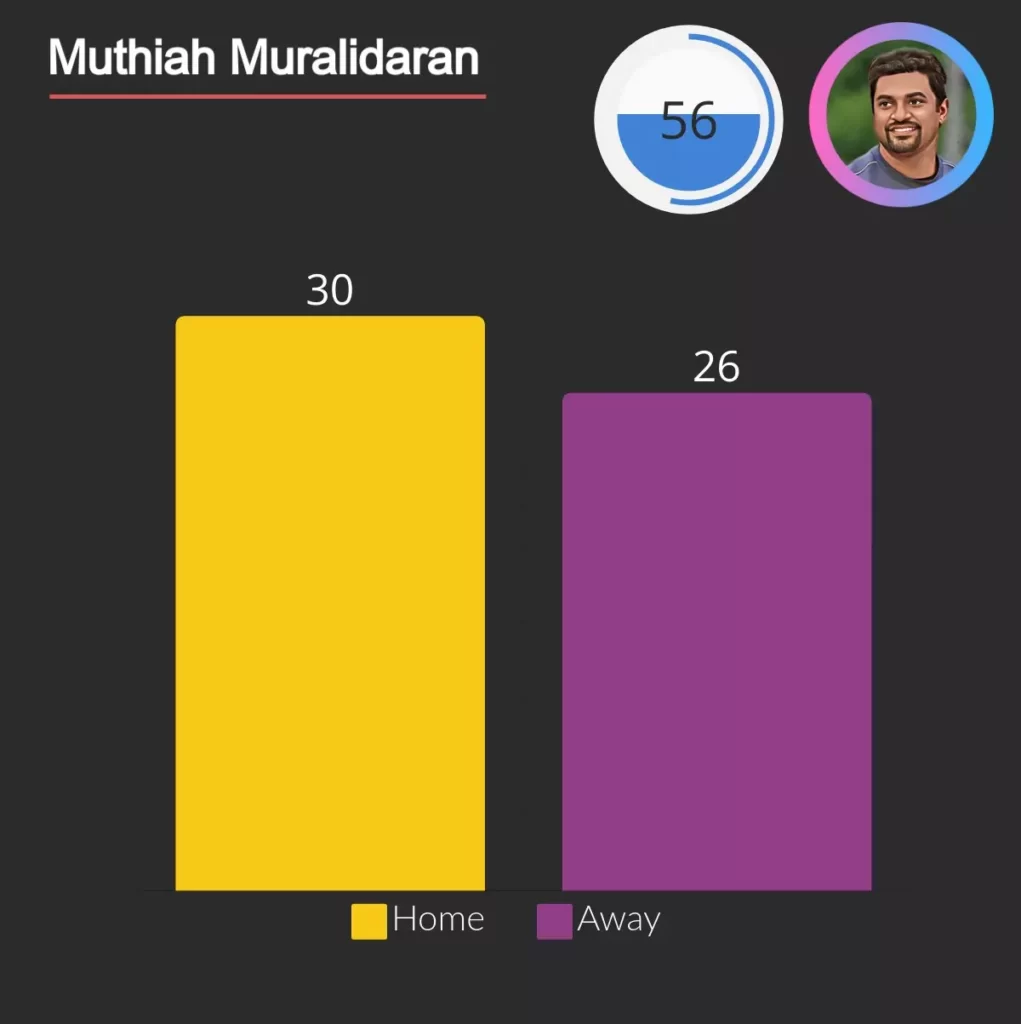 Muthiah Muralidaran has highest not outs for Sri Lanka.