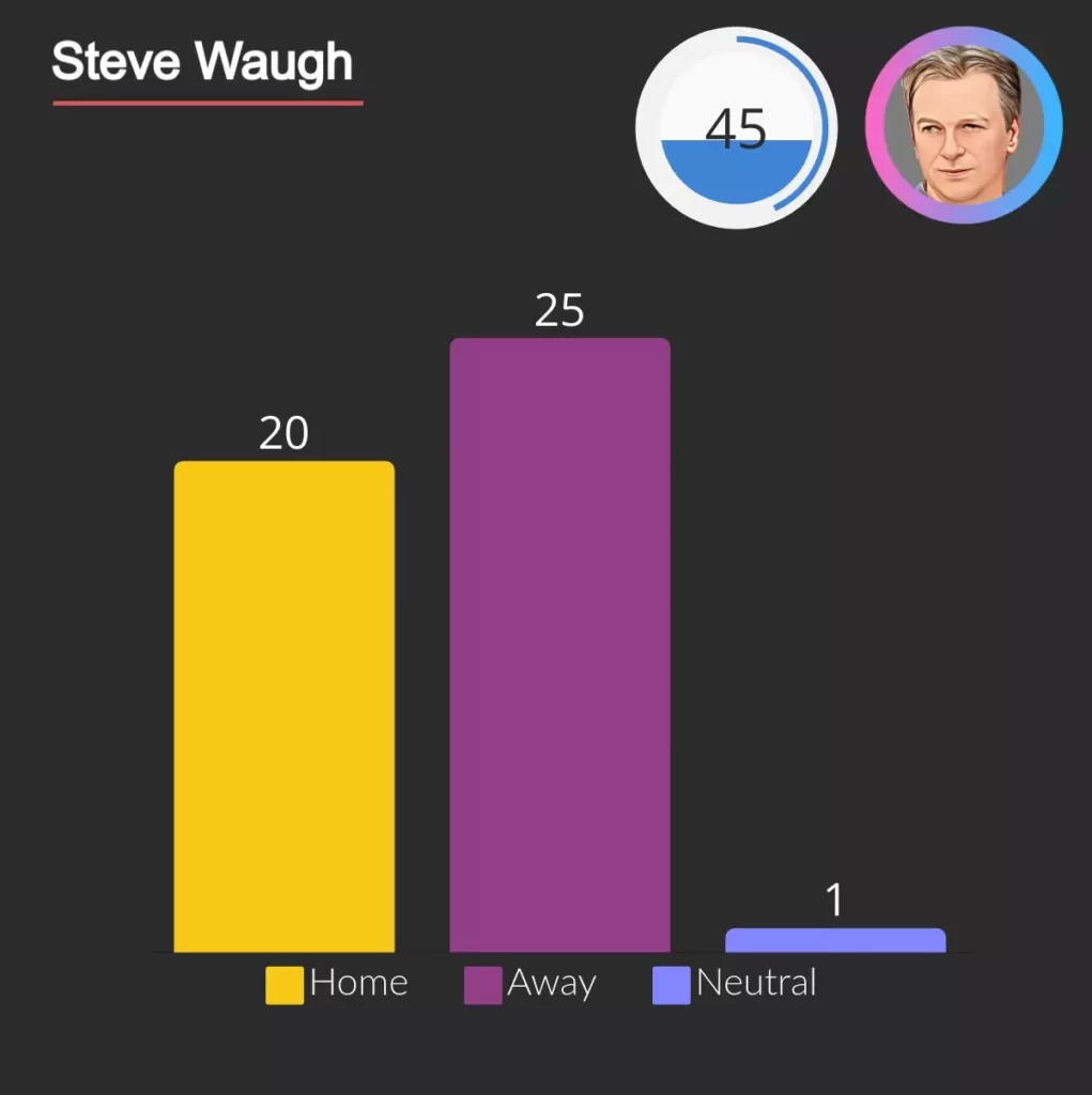 Steve Waugh Not outs in test games.