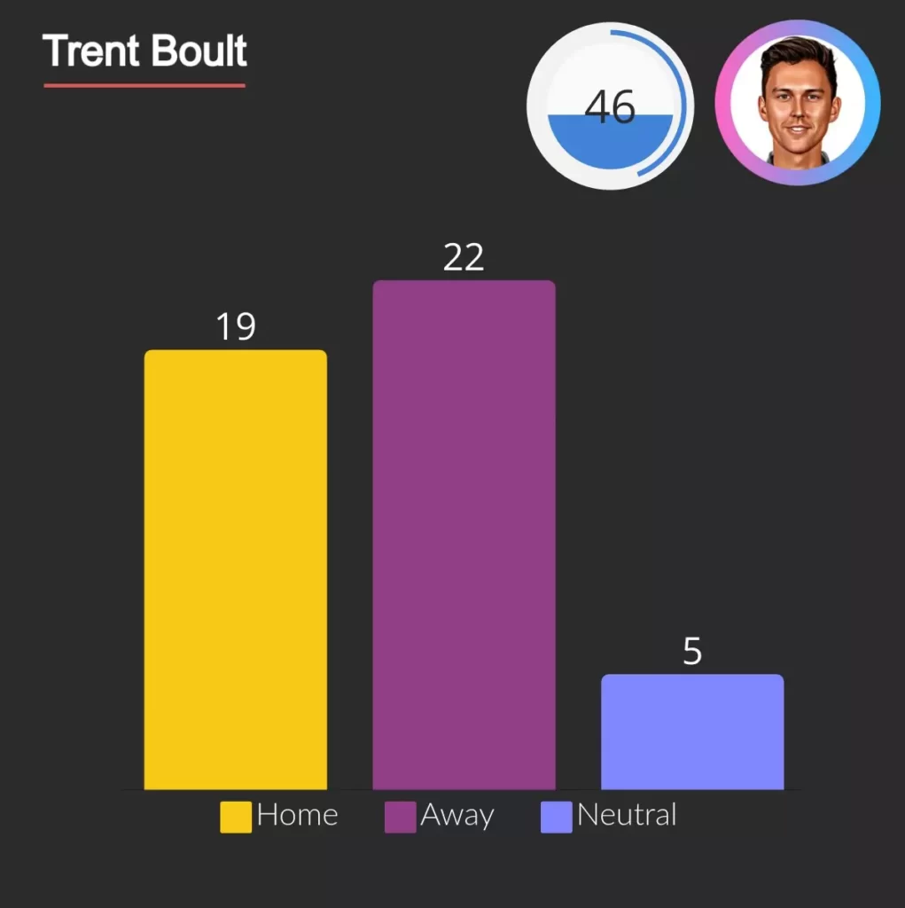 Trent Boult has 46 not out in test.