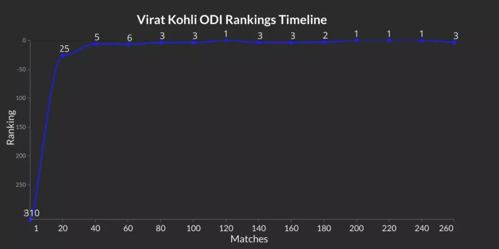 Virat Kohli ODI ranking timeline