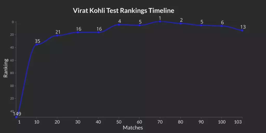 Virat Kohli Test ranking timeline