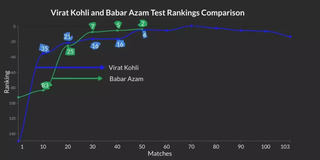 Virat Kohli and Babar Azam test rankings comparison