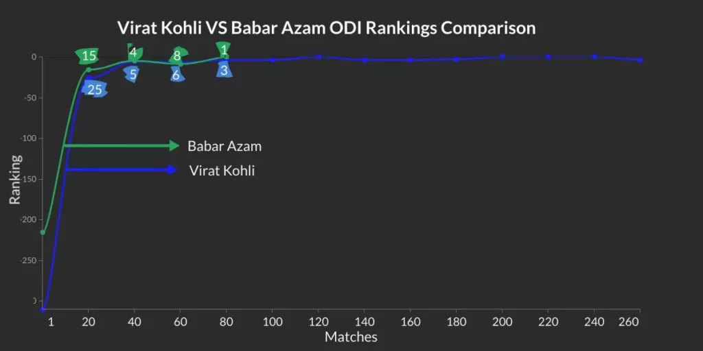 Virat Kohli and Babar Azam ODI ranking comparison