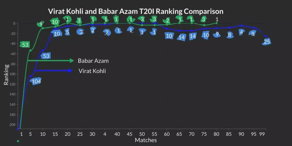 Babar and Virat t20 ranking comparison