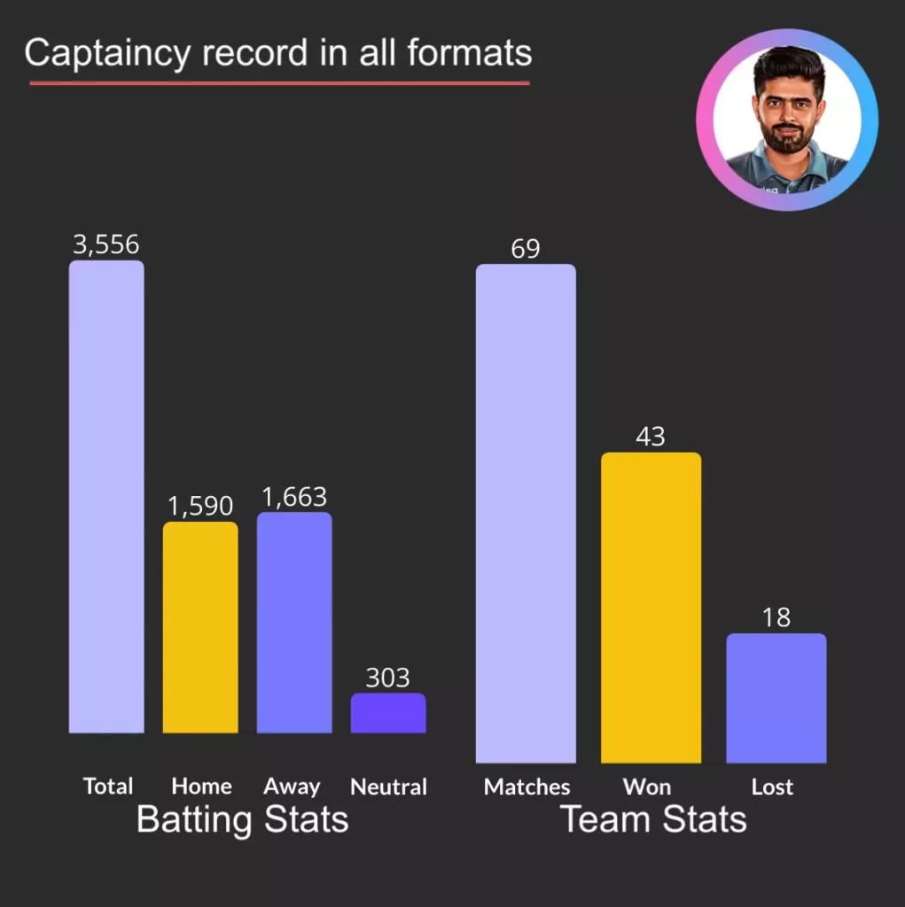 Babar Azam scored 3556 runs and won 43 matches in all formats.