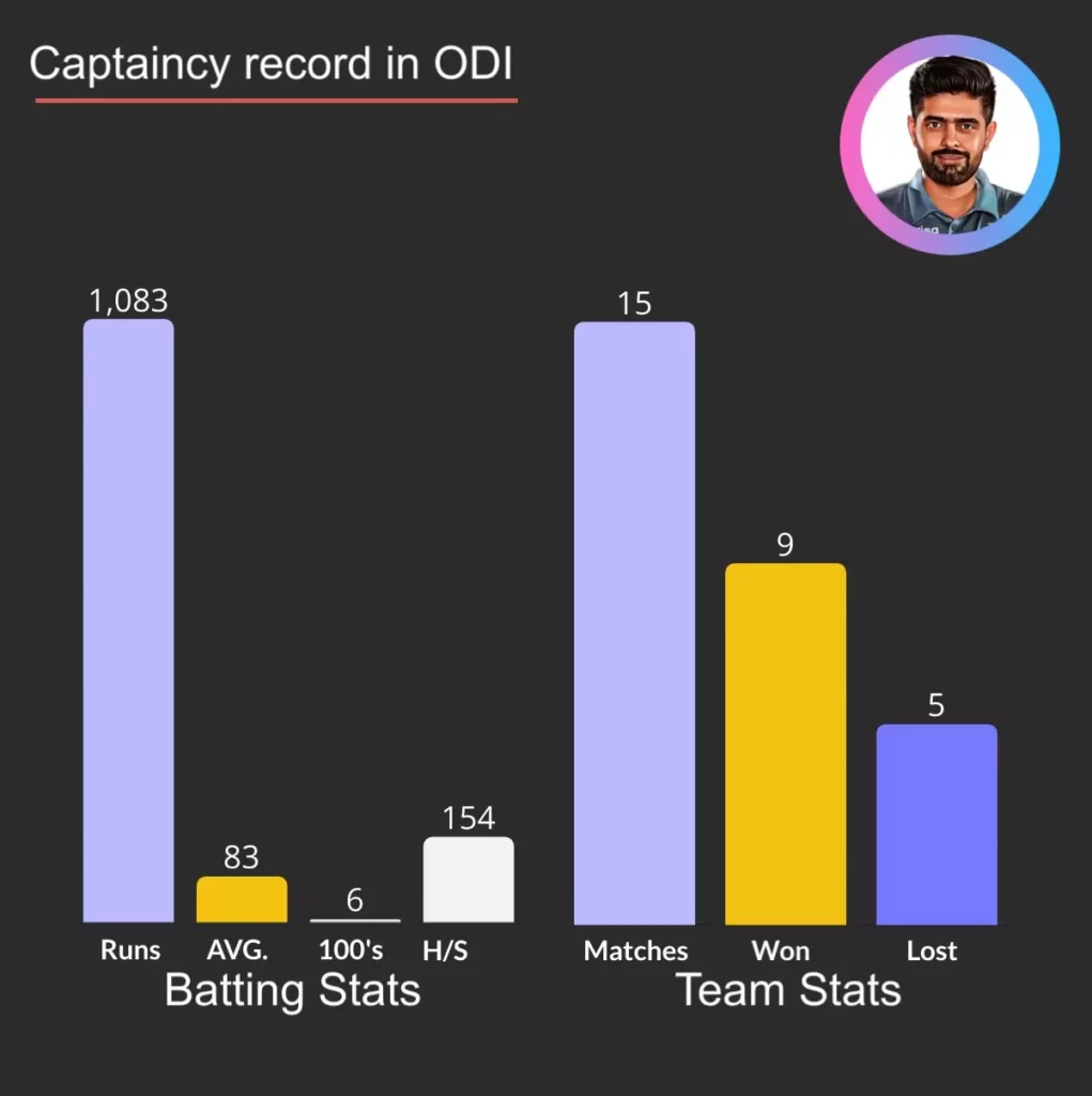 Babar Azam captaincy record in ODI.