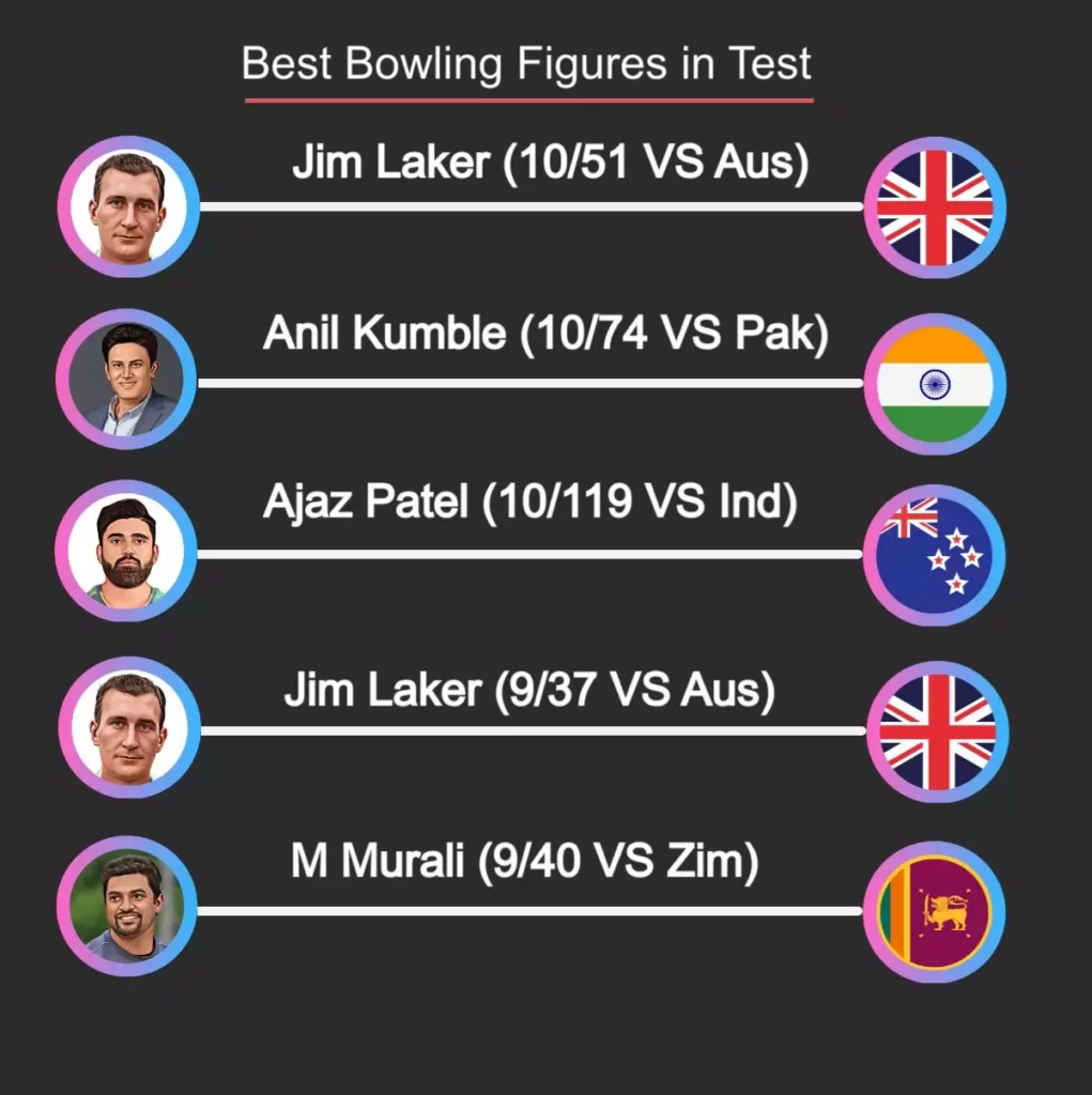 Jim Laker has the best bowling figures in test match. 