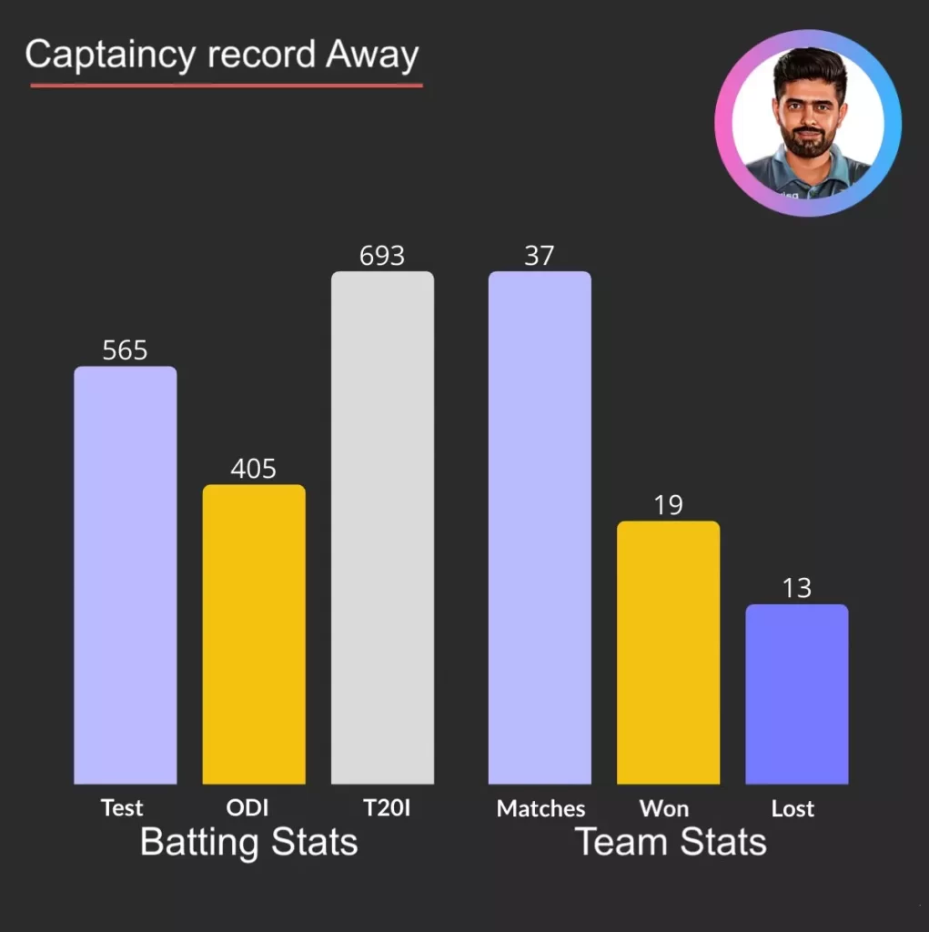 Babar Azam away captaincy record.
