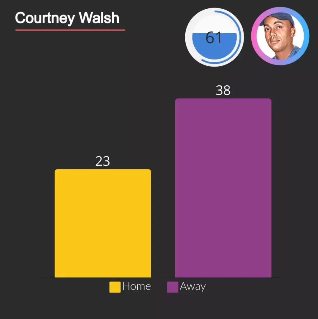 Courteny Walsh has 23 not out at home and 38 at away venues