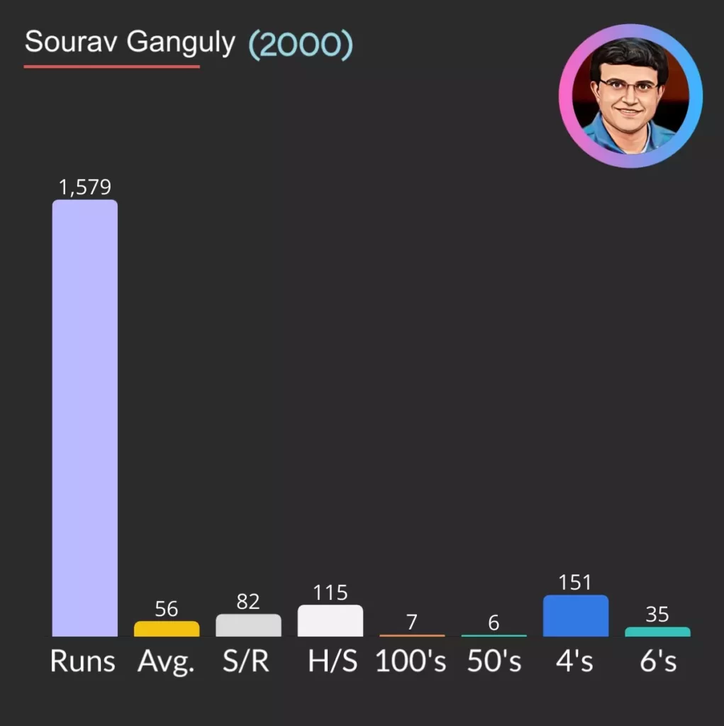 1579 runs scored by Sourav in year 2000 with average of 56.