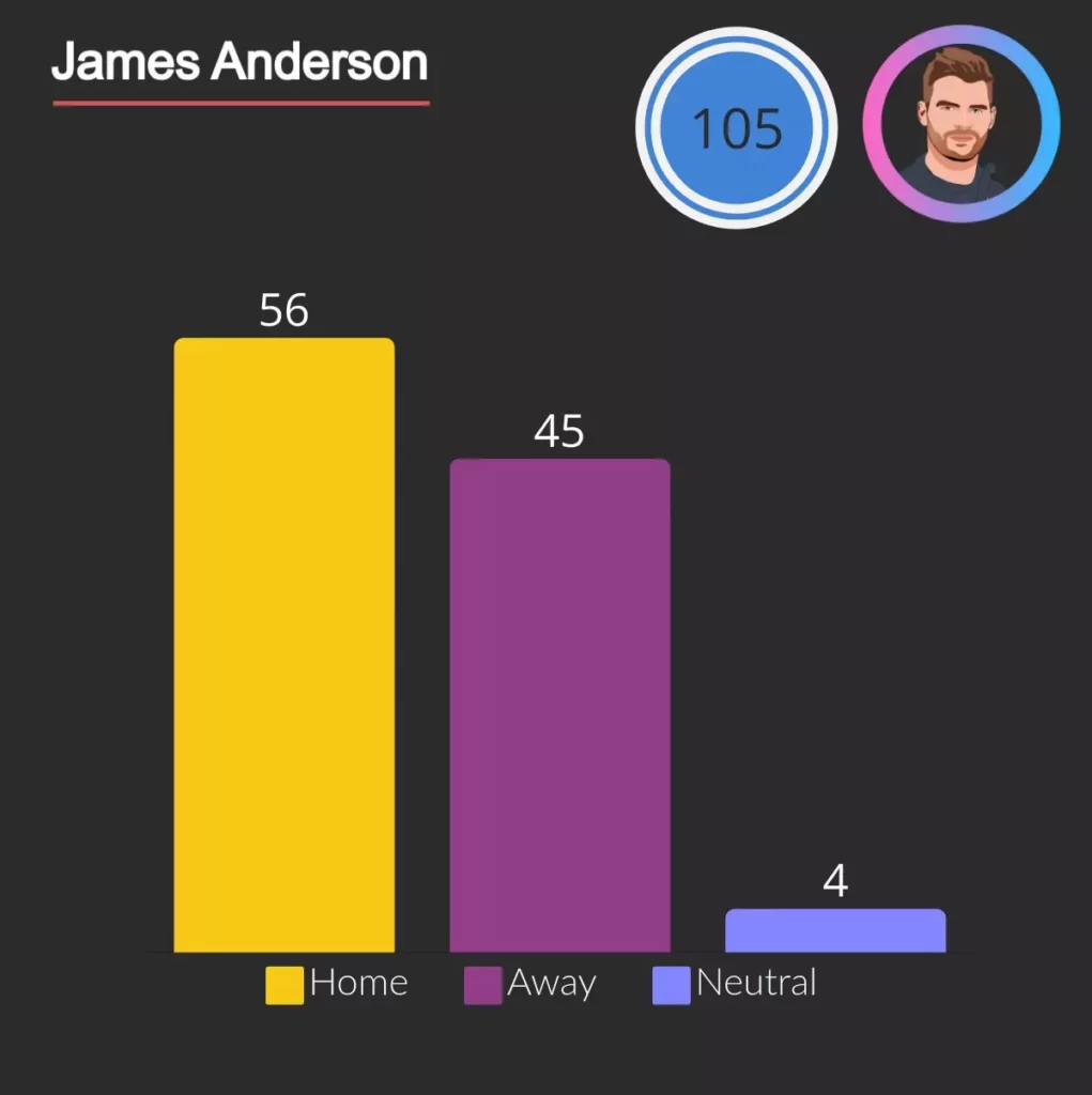 james anderson has most not outs (105) in test cricket.