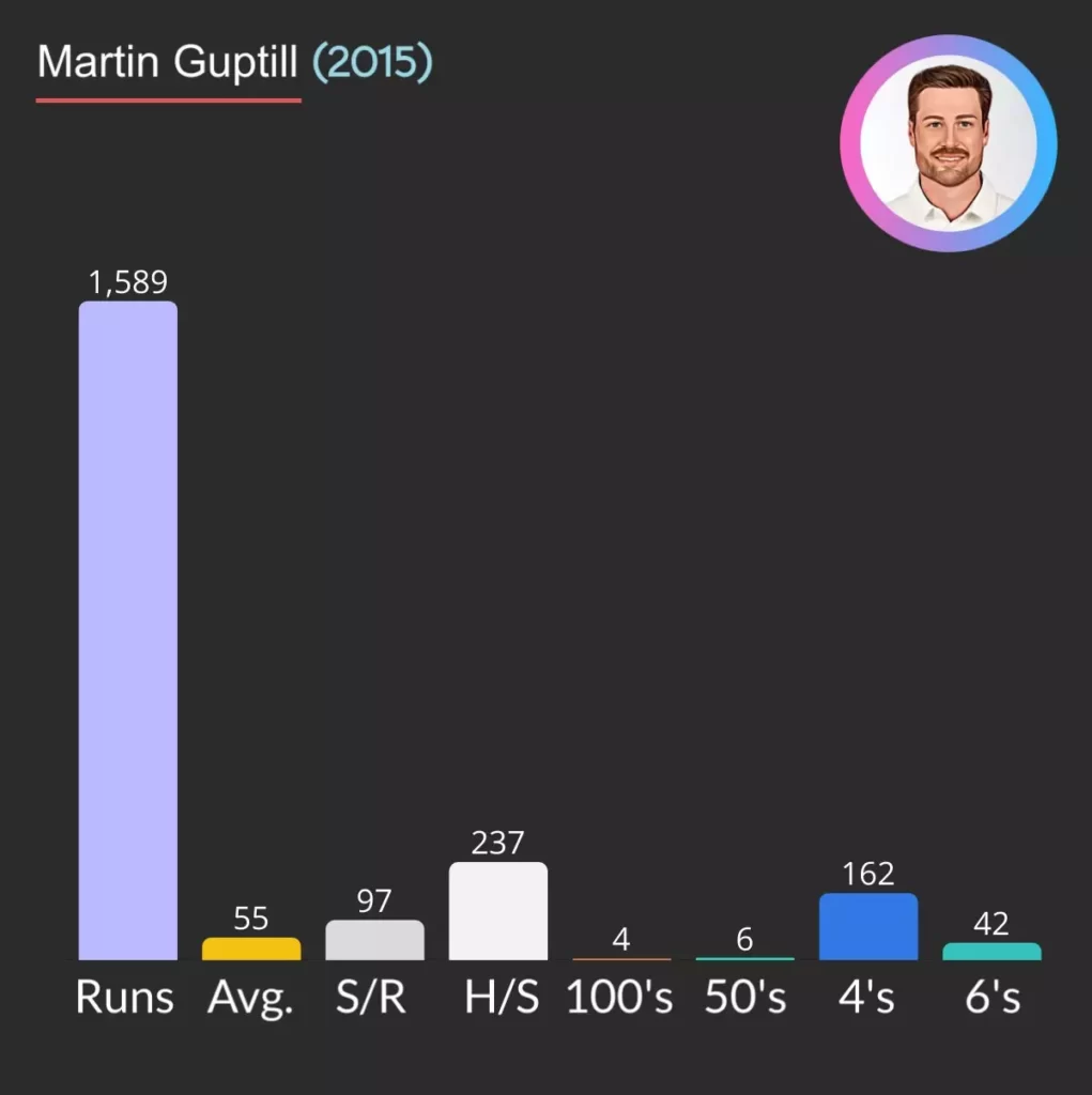 Most runs in ODI in 2015 by Martin Guptill.
