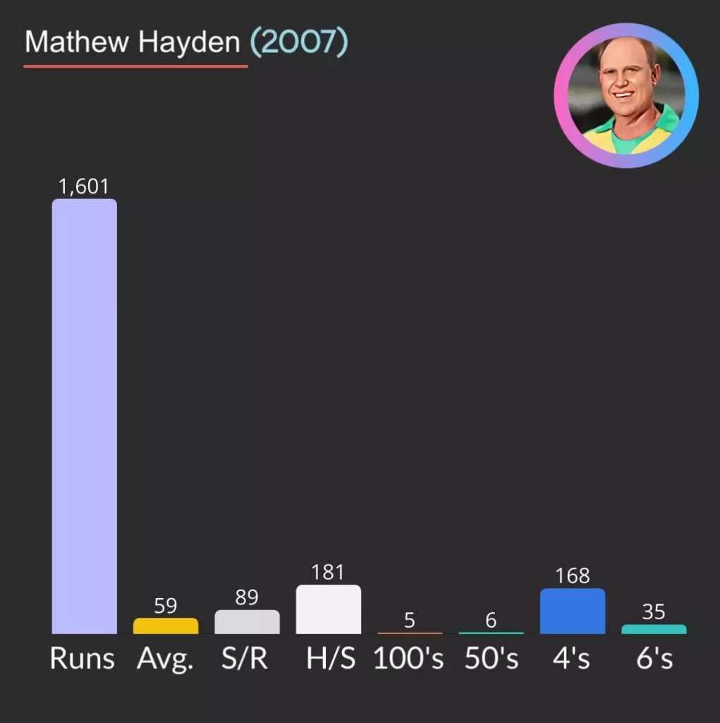 With 1601 runs in a year Matthew Hayden is highest run scorer for Australia i a year.