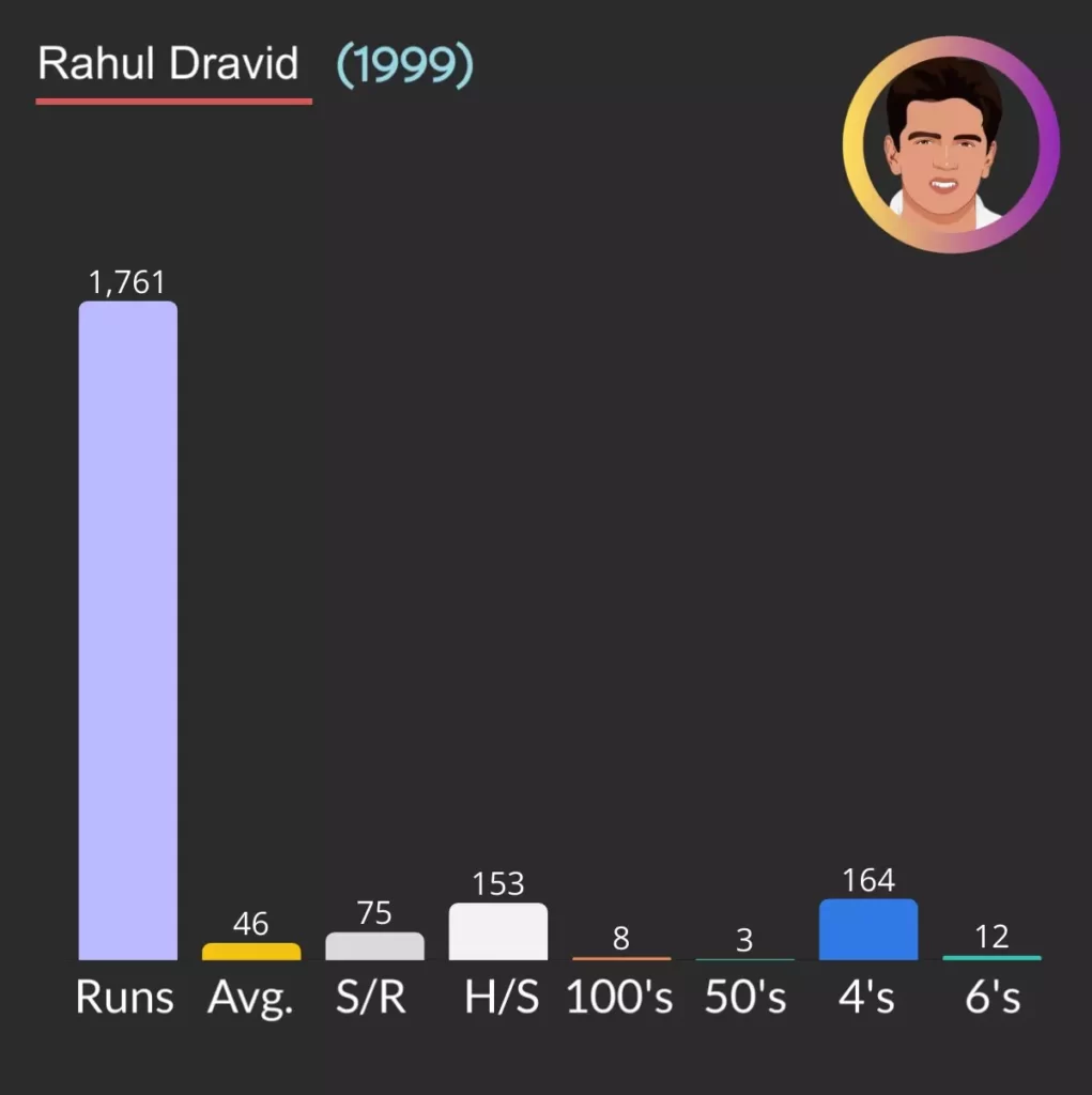 Rahul Dravid scored 1761 runs in 1999 with an average of 46.