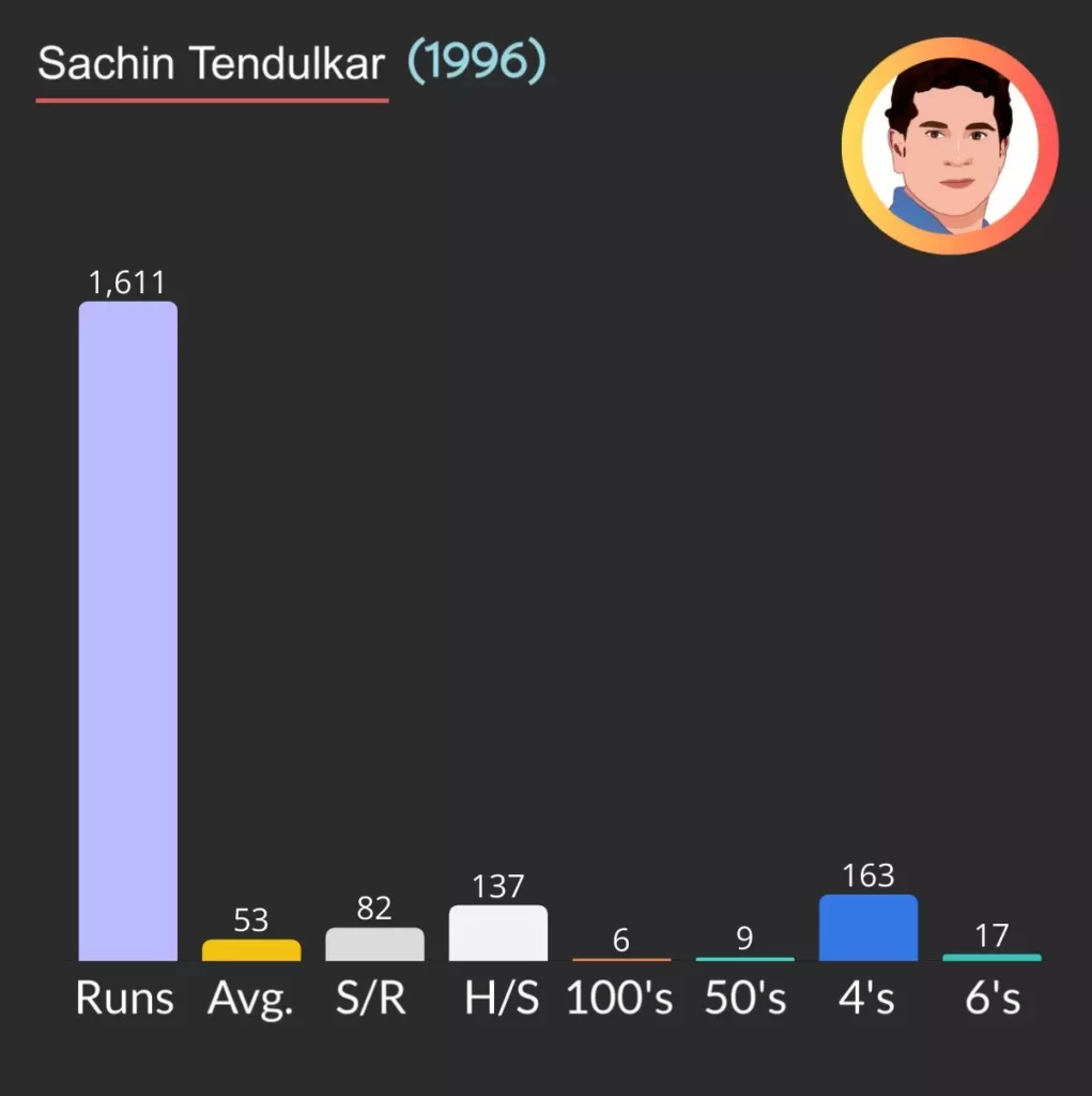 In 1996 Sachin Scored 1611 odi runs in a calendar year in ODI.