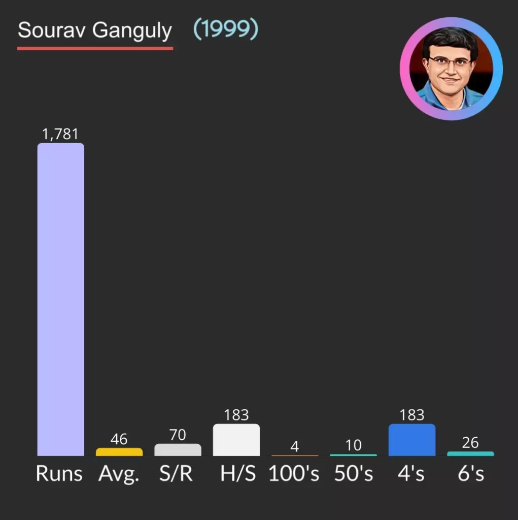 In 1999 Sourav Ganguly with 1781 runs became second highest scorer in a year in ODI.