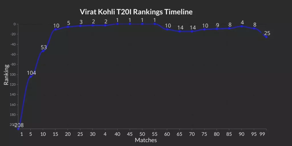 Virat Kohli T20 ranking timeline