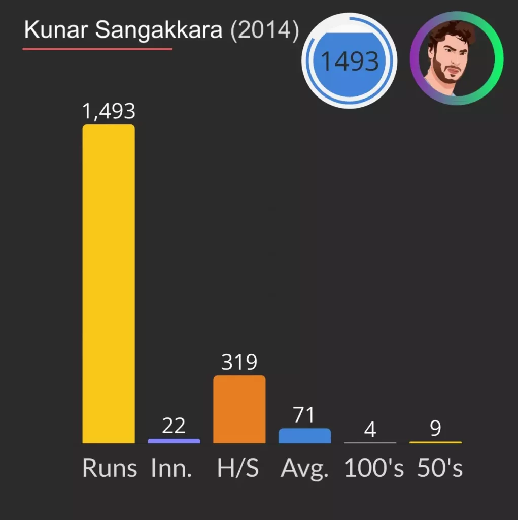 Sri Lankan Batsman with highest test runs in a calendar year.
