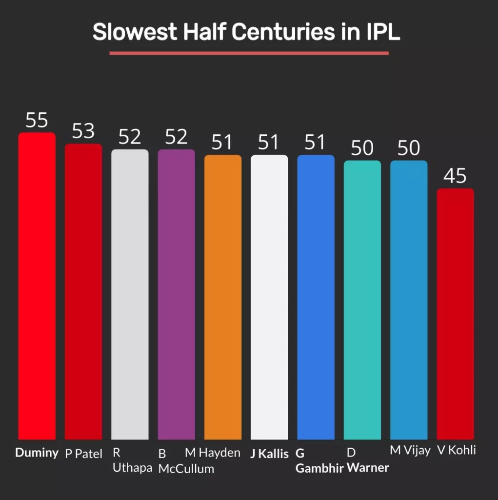 10 slowest fifties in IPL