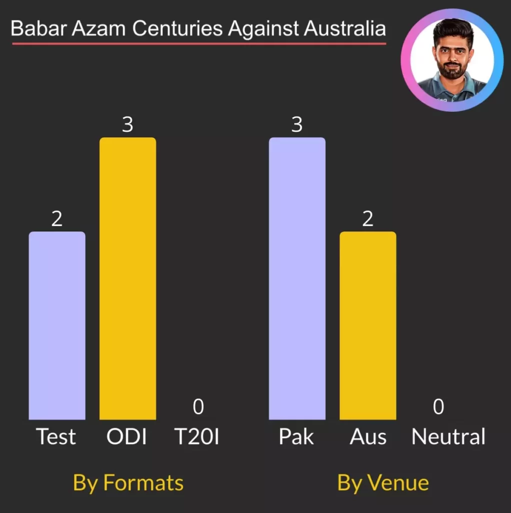 Babar Azam scored 5 centuries against Australia
