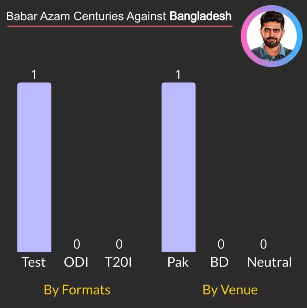 Babar Azam scored one century against Bangladesh