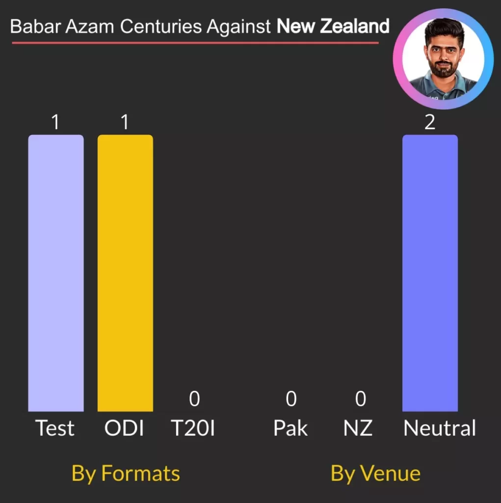 Babar Azam scored 2 centuries against New Zealand
