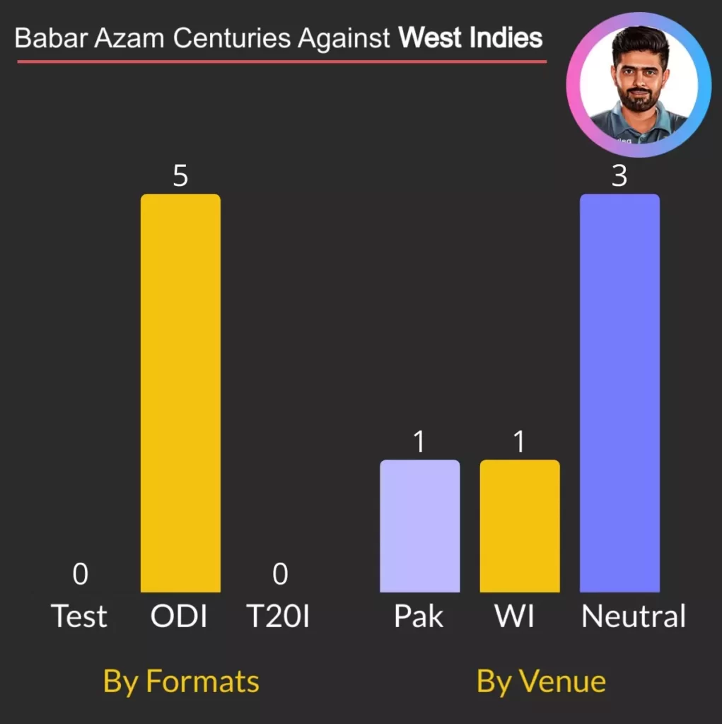 Babar Azam scored 5 centuries against West Indies