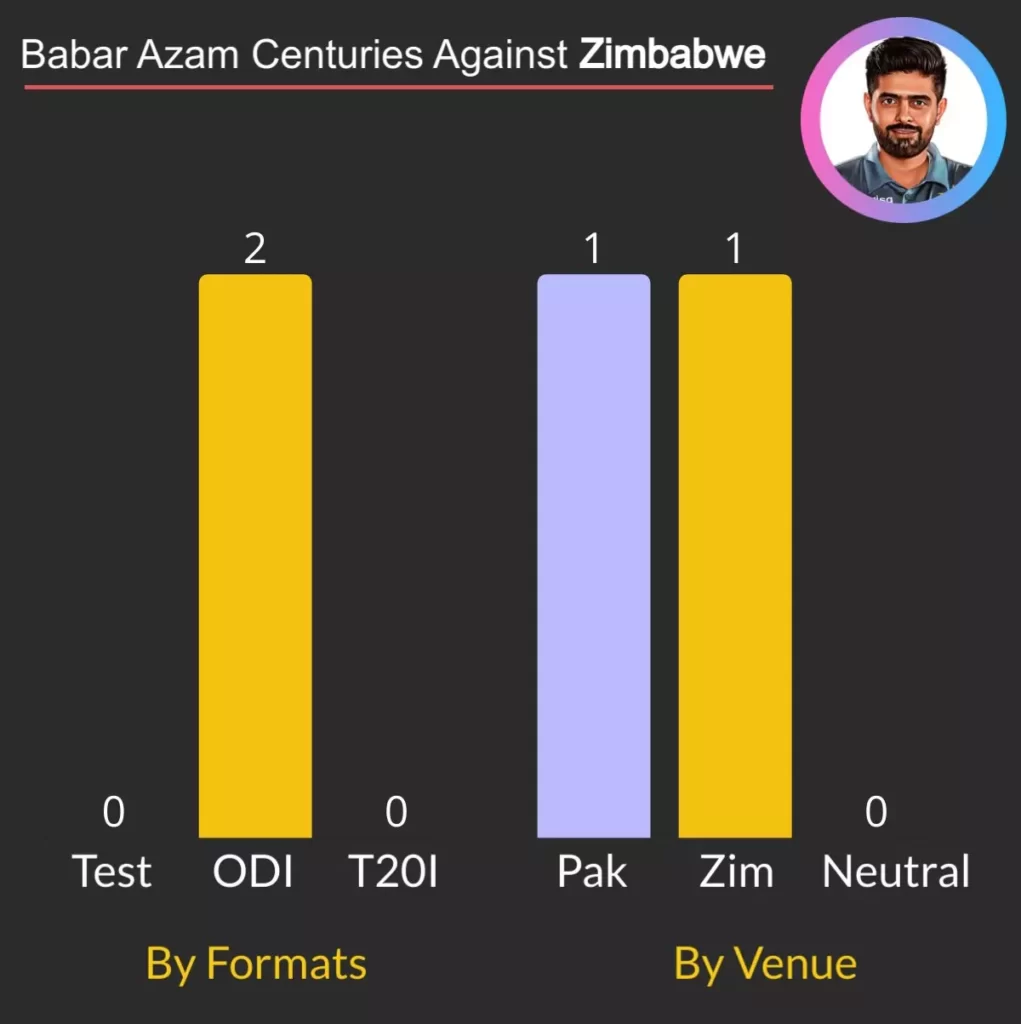 Babar Azam scored 2 centuries against Australia