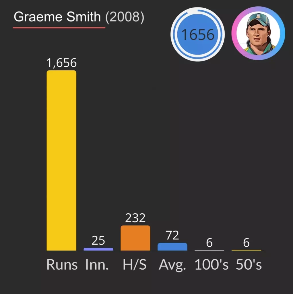 Graeme Smith has most runs in a calendar year in test for South Africa.
