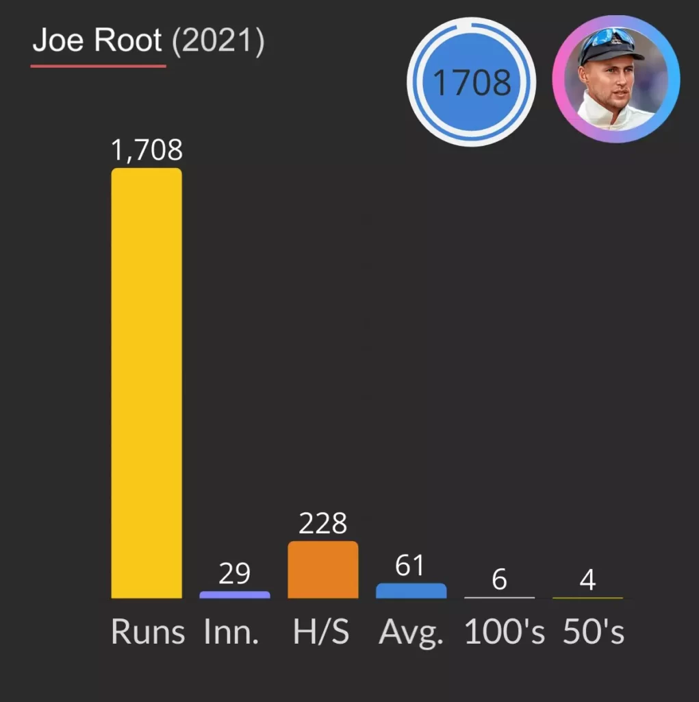 most test runs scored in a calendar year
by Joe Root (1708) for England in 2021.