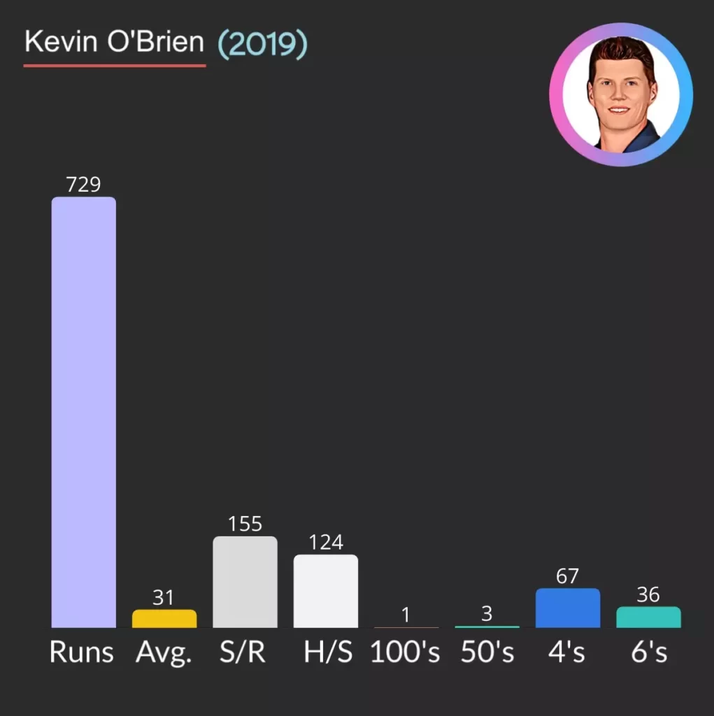 Kevin o Brian runs in a year.