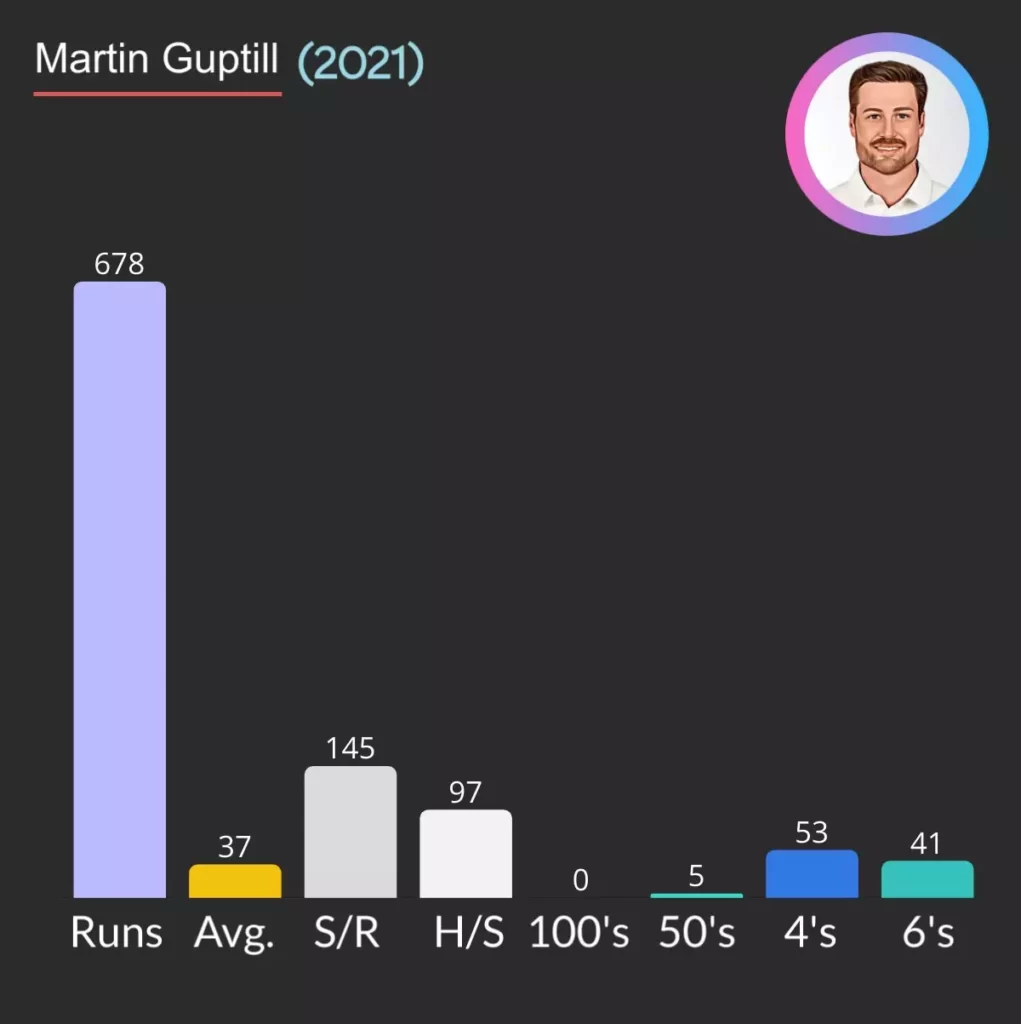 Martin Guptill in highest run scorer in a Calendar year for New Zealand.