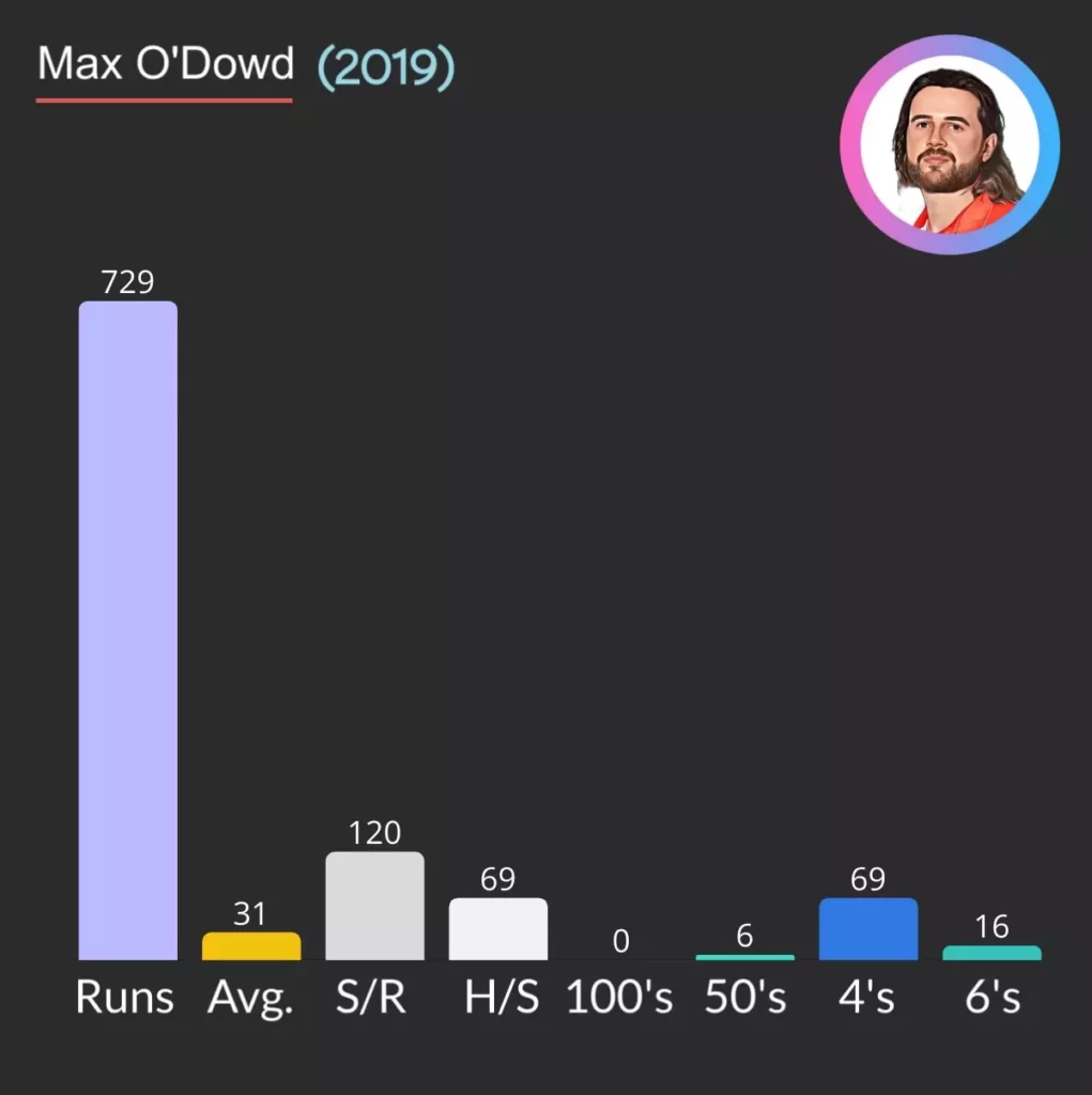Max O'Dowd most international T20 runs in a calendar year.