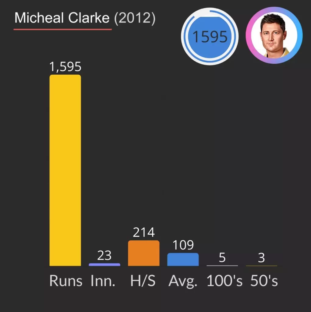Michael Clarke is highest runs getter for Australia in a year wtih 1595 Runs.