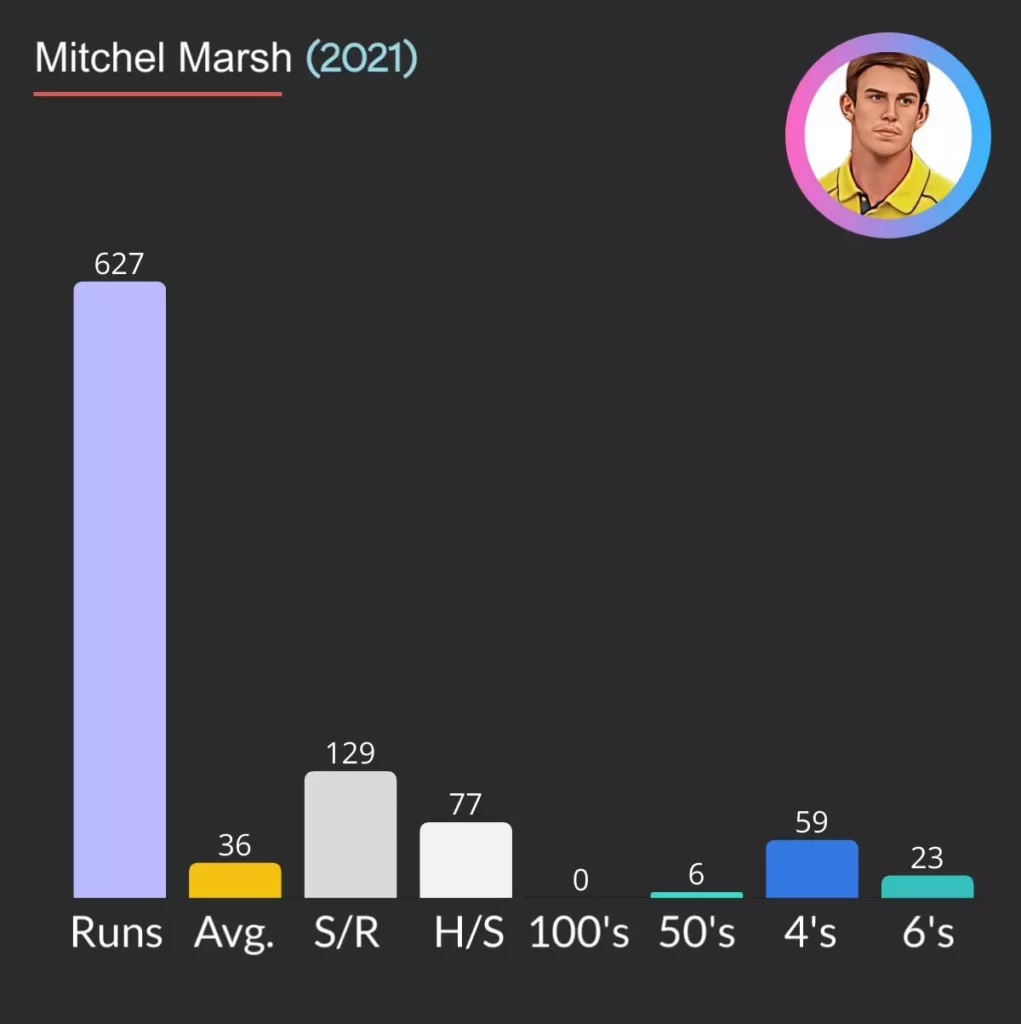 Mitchel Marsh with 627 is the highest run scorer for Australia.
